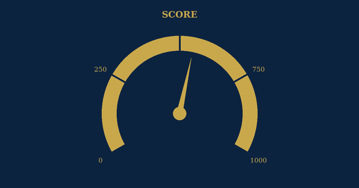 Ilustração de medidor de score de crédito de 0 a 1.000 em navy e dourado