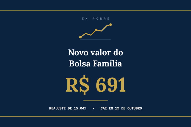 Novo valor do Bolsa Família de R$ 691 em arte azul-marinho e dourada do blog Ex Pobre