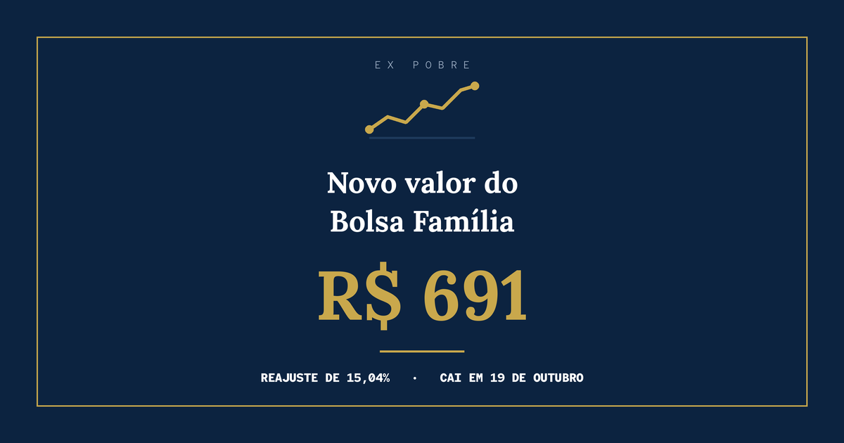 Novo valor do Bolsa Família de R$ 691 em arte azul-marinho e dourada do blog Ex Pobre